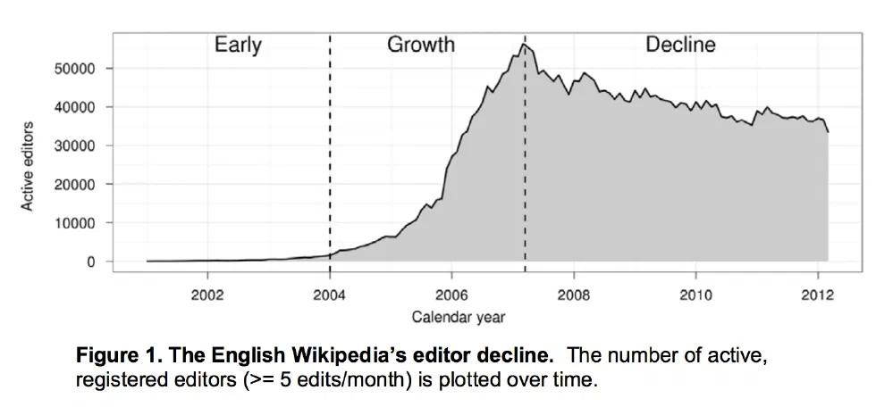 The English Wikipedia's editor decline