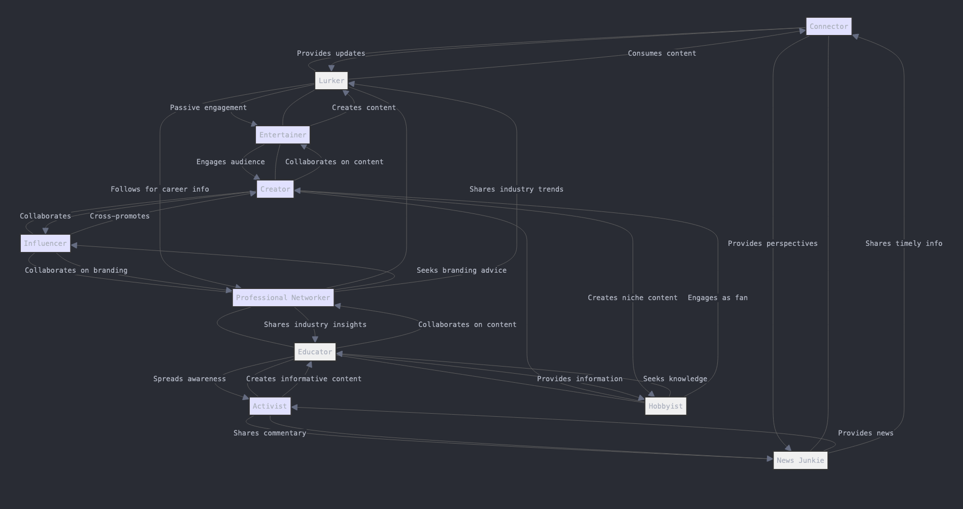 Relationships between personas