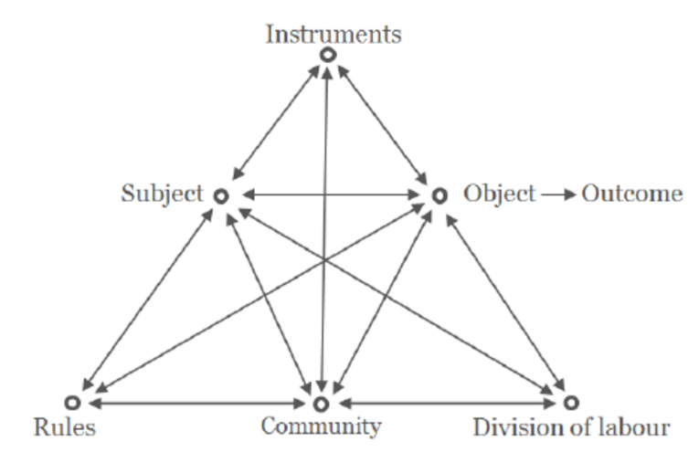 Engeström’s Triangle